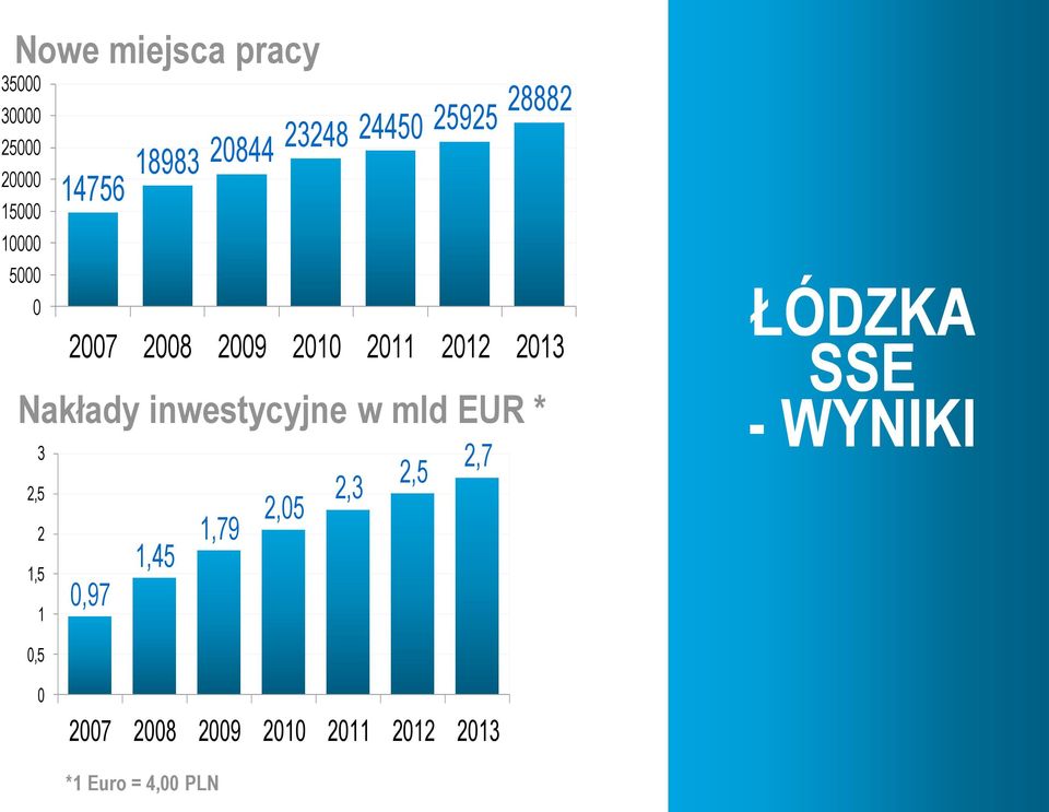 28882 2007 2008 2009 2010 2011 2012 2013 Nakłady inwestycyjne w mld EUR *