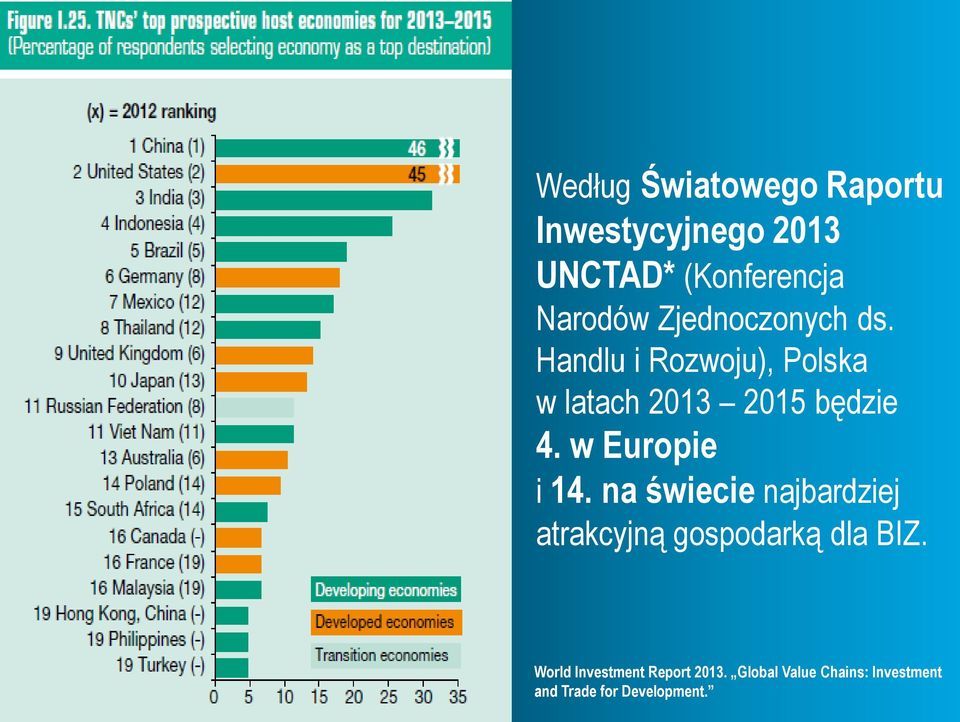 w Europie i 14. na świecie najbardziej atrakcyjną gospodarką dla BIZ.