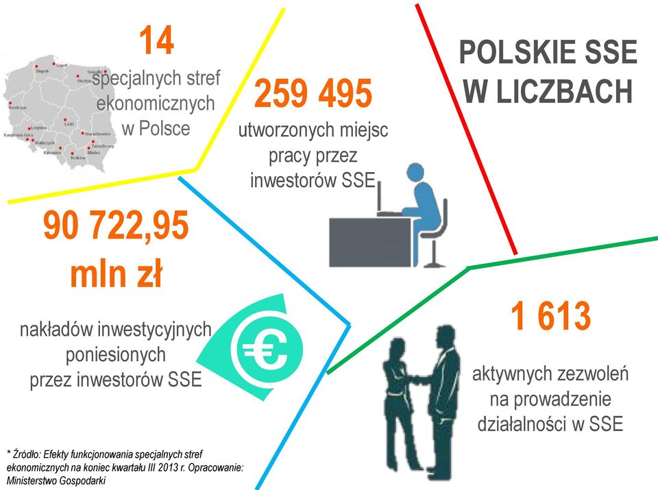 SSE W LICZBACH 1 613 aktywnych zezwoleń na prowadzenie działalności w SSE * Źródło: Efekty