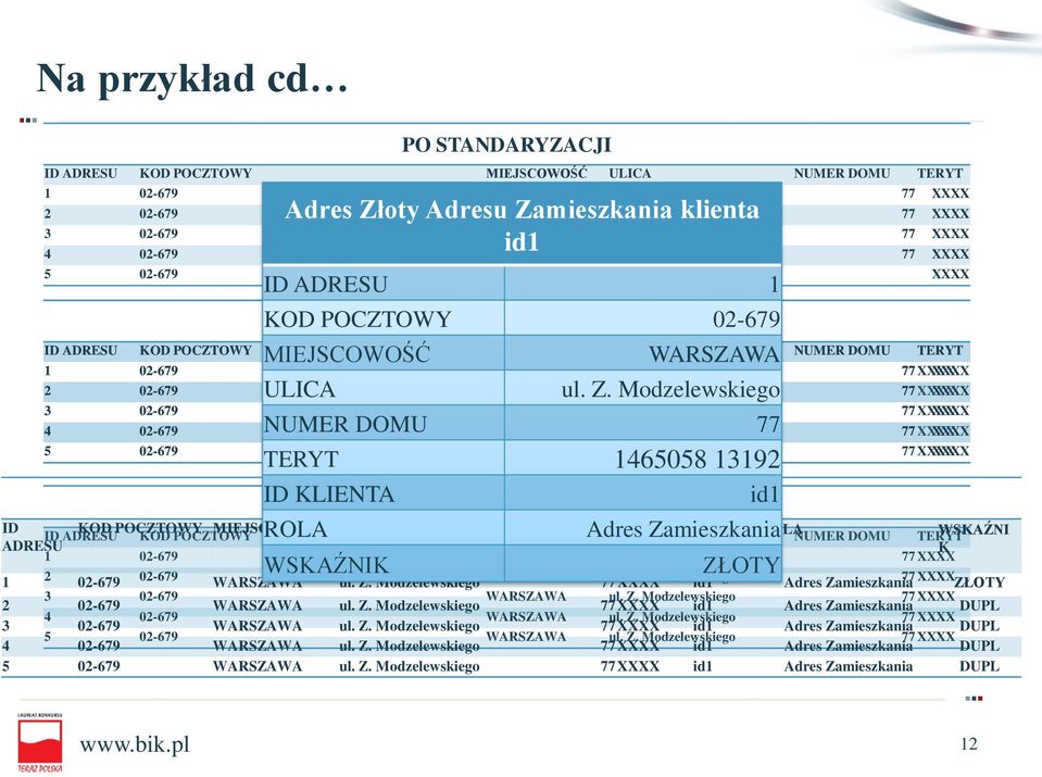 Z. Modzelewskiego XXXX ID ADRESU 1 KOD POCZTOWY STANDARYZACJI UZUPEŁNIANIU 02-679 MIEJSCOWOŚĆ ID ADRESU KOD POCZTOWY MIEJSCOWOŚĆ ULICA NUMER DOMU TERYT 1 02-679 WARSZAWA ul. Z.