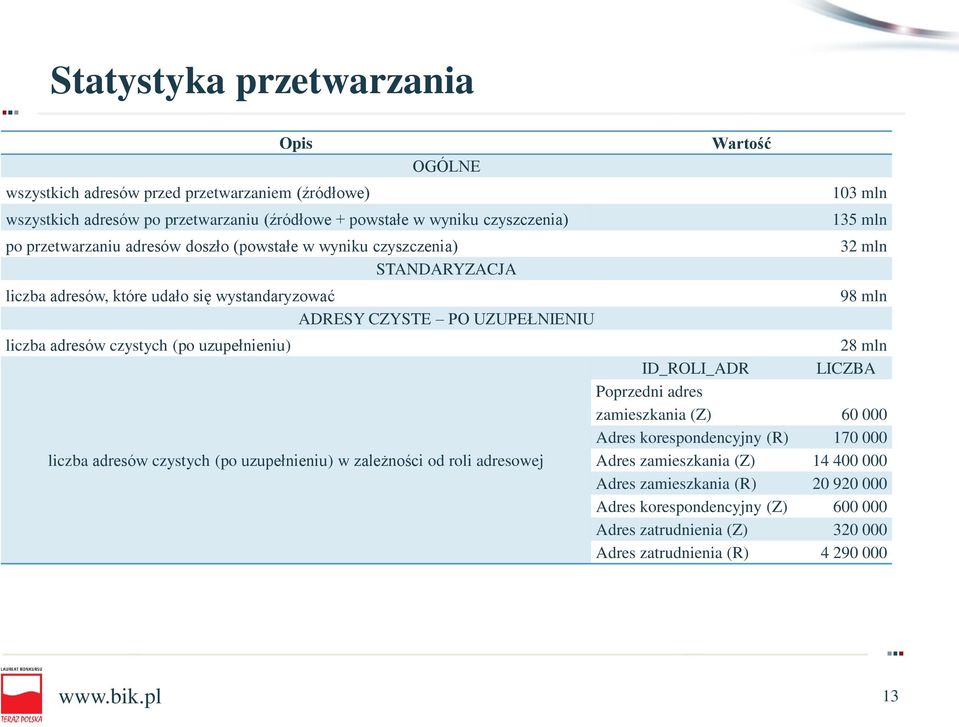 adresów czystych (po uzupełnieniu) w zależności od roli adresowej Wartość 103 mln 135 mln 32 mln 98 mln 28 mln ID_ROLI_ADR LICZBA Poprzedni adres zamieszkania (Z) 60 000 Adres