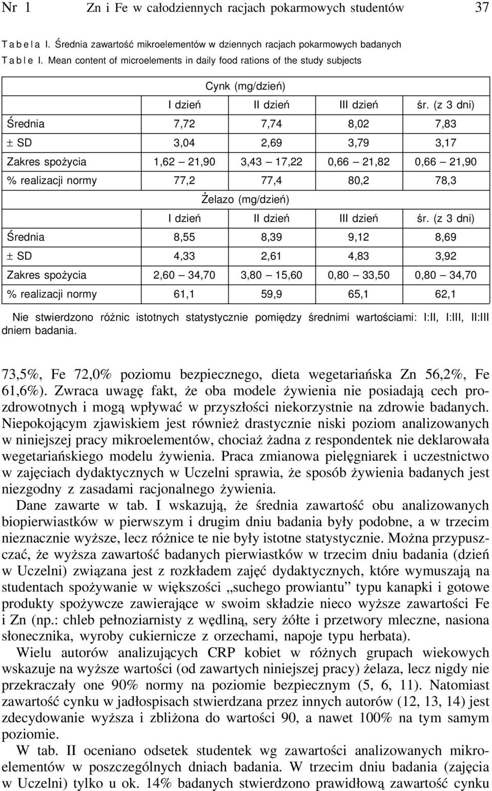 21,90 % realizacji normy 77,2 77,4 80,2 78,3 Żelazo (mg/dzień) Średnia 8,55 8,39 9,12 8,69 ± SD 4,33 2,61 4,83 3,92 Zakres spożycia 2,60 34,70 3,80 15,60 0,80 33,50 0,80 34,70 % realizacji normy 61,1