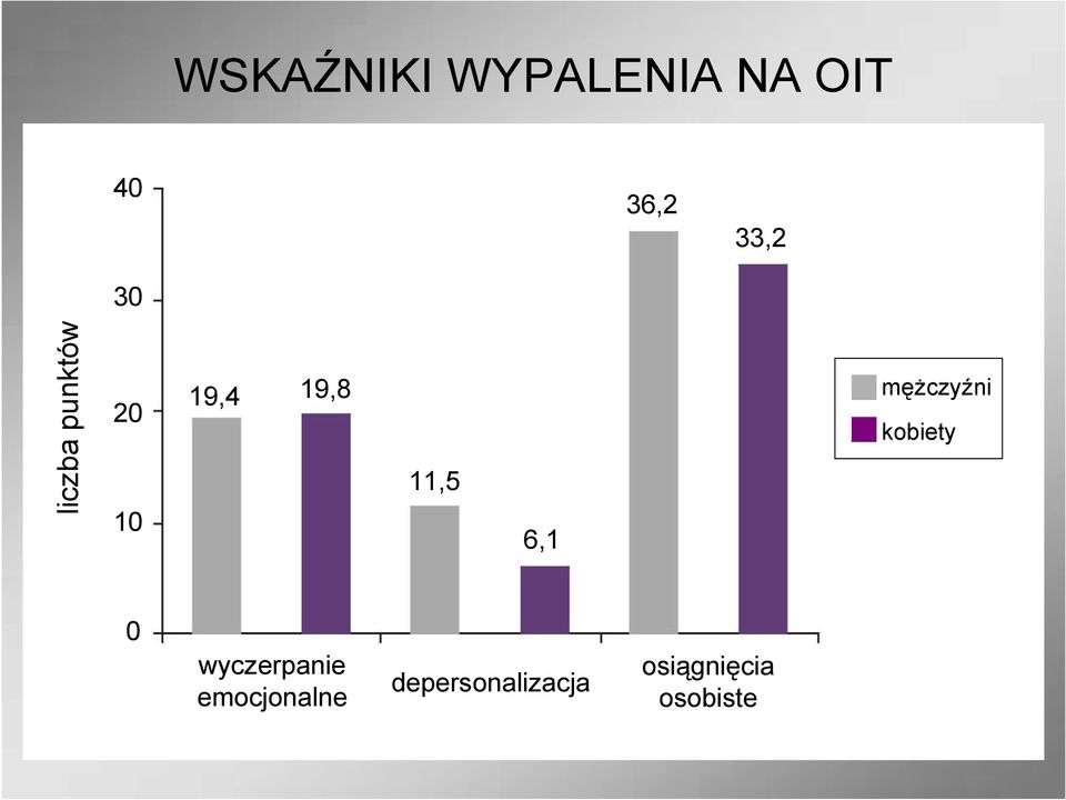6,1 mężczyźni kobiety 0 wyczerpanie
