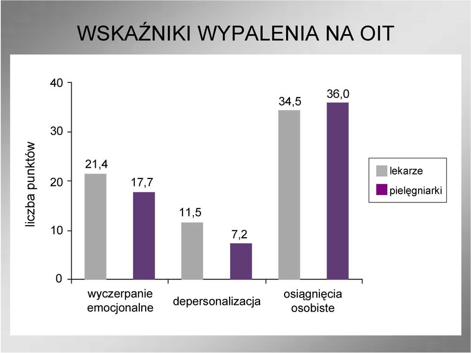 7,2 lekarze pielęgniarki 0 wyczerpanie