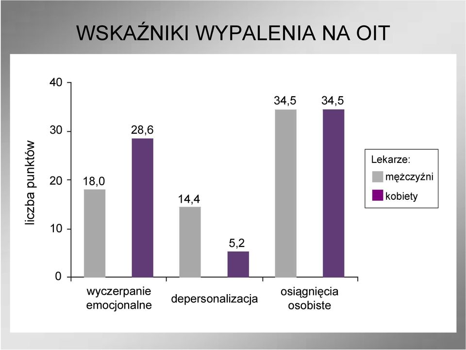 Lekarze: mężczyźni kobiety 0 wyczerpanie