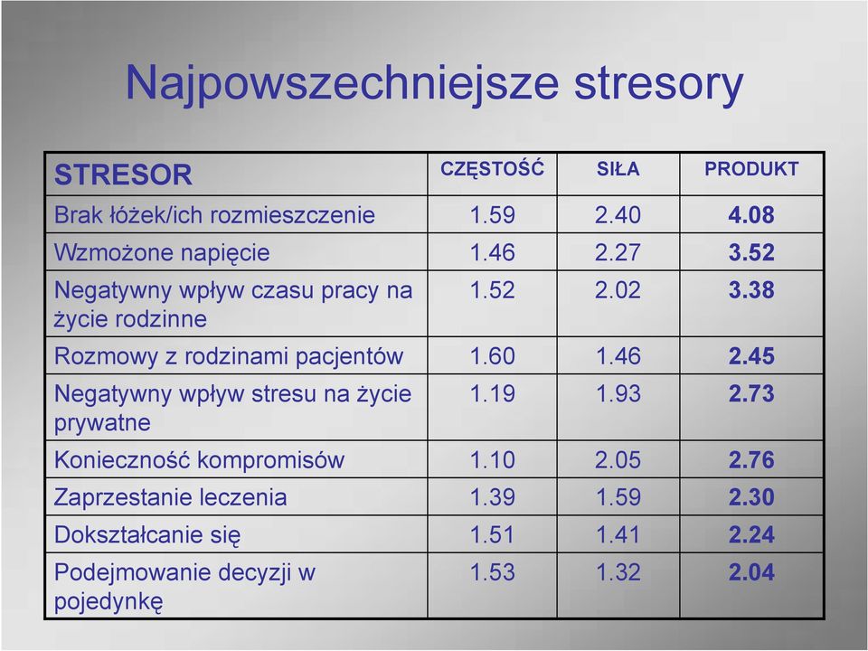 38 Rozmowy z rodzinami pacjentów 1.60 1.46 2.45 Negatywny wpływ stresu na życie prywatne 1.19 1.93 2.