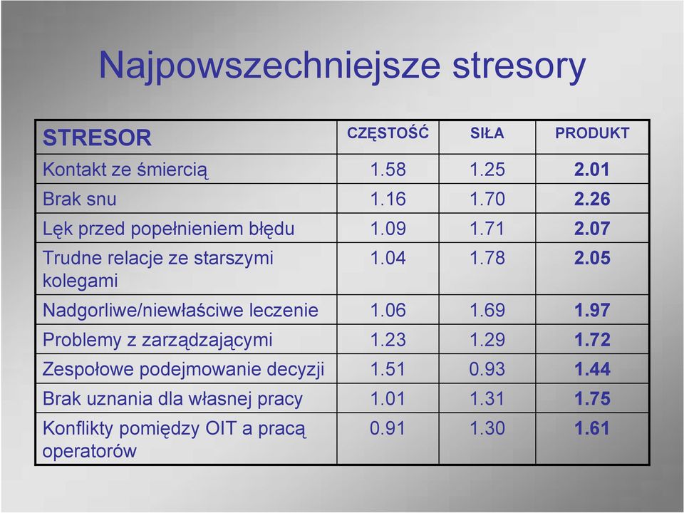 05 Nadgorliwe/niewłaściwe leczenie 1.06 1.69 1.97 Problemy z zarządzającymi 1.23 1.29 1.