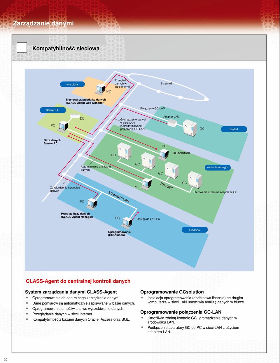 Przegląd bazy danych (CLASS-Agent Manager) Dostęp do LAN PC Oprogramowanie (GCsolution) Siedziba CLASS-Agent do centralnej kontroli danych System zarządzania danymi CLASS-Agent Oprogramowanie do