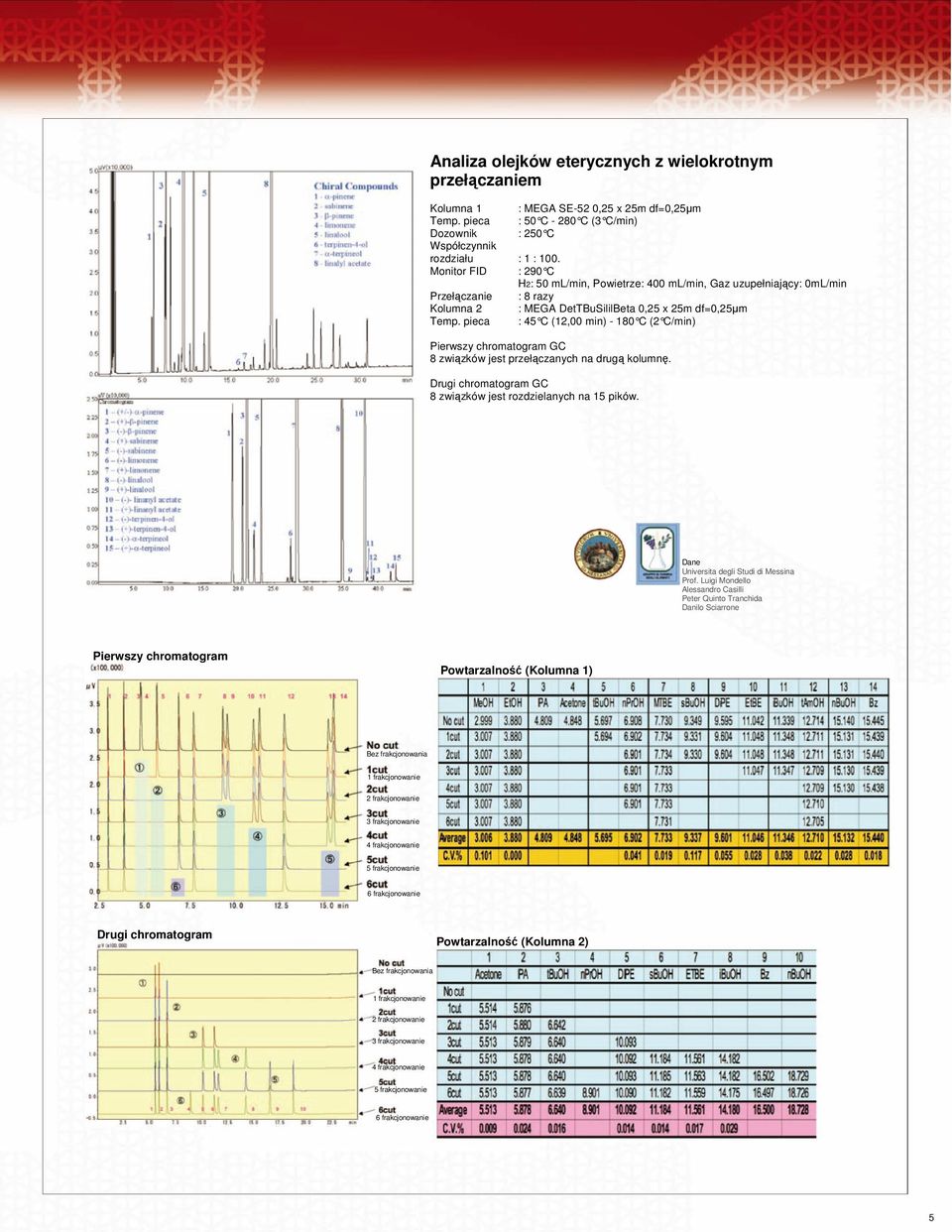 pieca : 45 C (12,00 min) - 180 C (2 C/min) Pierwszy chromatogram GC 8 związków jest przełączanych na drugą kolumnę. Drugi chromatogram GC 8 związków jest rozdzielanych na 15 pików.