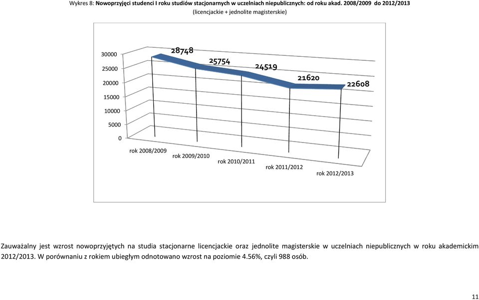 2008/2009 do 2012/2013 (licencjackie + jednolite magisterskie) 30000 25000 20000 28748 25754 24519 21620 22608 15000 10000 5000 0 rok