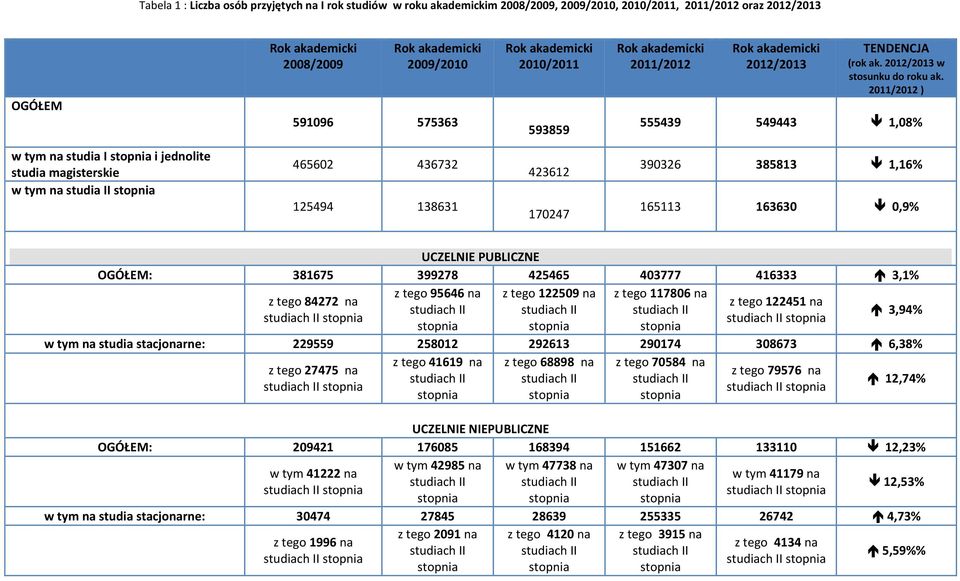 2011/2012 ) 555439 549443 1,08% w tym na studia I i jednolite studia magisterskie w tym na studia II 465602 436732 125494 138631 423612 170247 390326 385813 1,16% 165113 163630 0,9% UCZELNIE