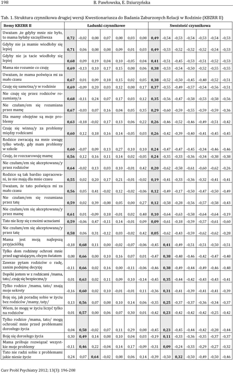 byłaby szczęśliwsza 0,72-0,02 0,08 0,07 0,08 0,03 0,08 0,49-0,54-0,53-0,54-0,53-0,54-0,53 Gdyby nie ja mamie wiodłoby się lepiej 0,71 0,06 0,08 0,08 0,09 0,01 0,03 0,49-0,53-0,52-0,52-0,52-0,54-0,53