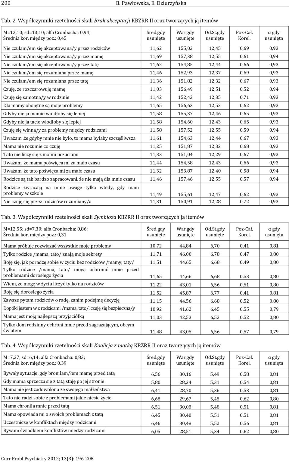 11,62 154,85 12,44 0,66 0,93 Nie czułam/em się rozumiana przez mamę 11,46 152,93 12,37 0,69 0,93 Nie czułam/em się rozumiana przez tatę 11,36 151,82 12,32 0,67 0,93 Czuję, że rozczarowuję mamę 11,03