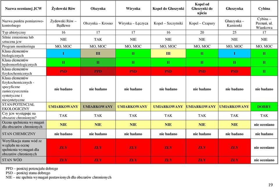 Wiankowa Typ abiotyczny 16 17 17 16 20 25 17 Silnie zmieniona lub sztuczna jcw NIE TAK NIE NIE NIE NIE NIE Program monitoringu MO, MOC MO, MOC MO, MOC MO, MOC MO, MOC MO, MOC MO, MOC Klasa elementów