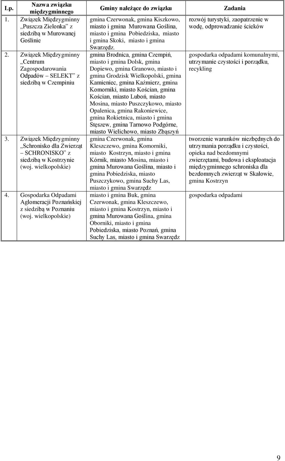 wielkopolskie) Gminy należące do związku gmina Czerwonak, gmina Kiszkowo, miasto i gmina Murowana Goślina, miasto i gmina Pobiedziska, miasto i gmina Skoki, miasto i gmina Swarzędz.