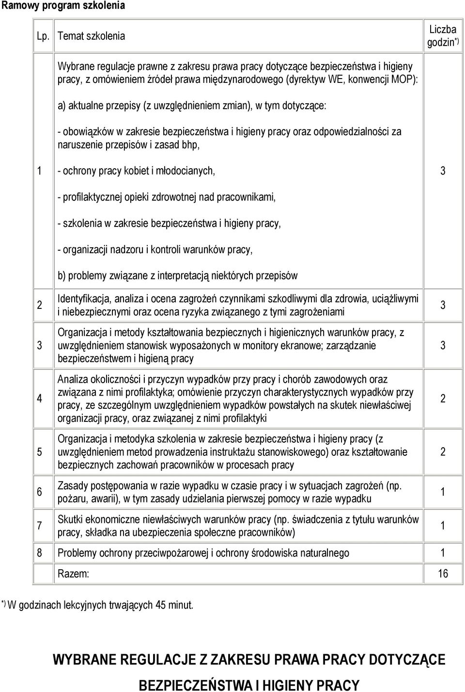 aktualne przepisy (z uwzględnieniem zmian), w tym dotyczące: - obowiązków w zakresie bezpieczeństwa i higieny pracy oraz odpowiedzialności za naruszenie przepisów i zasad bhp, - ochrony pracy kobiet