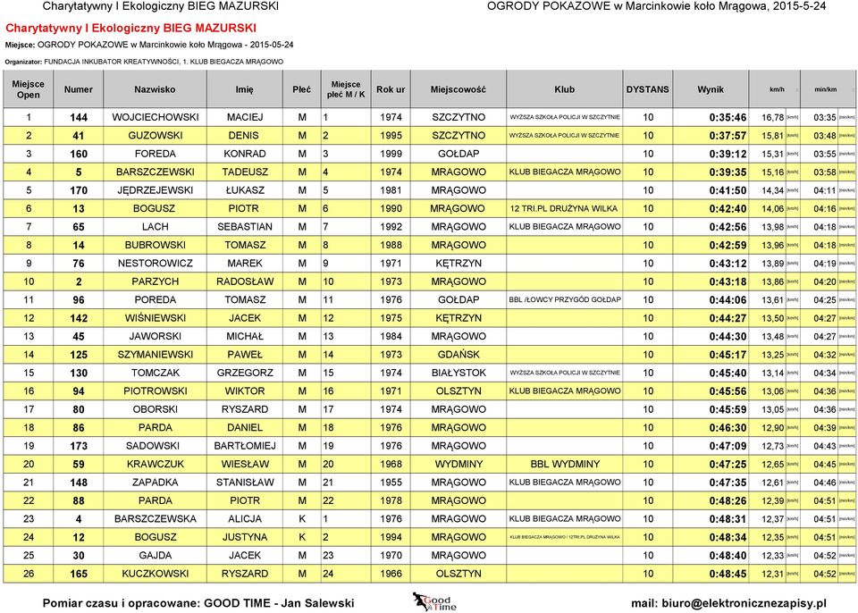 MRAGOWO KLUB BIEGACZA MRĄGOWO 10 0:39:35 15,16 [km/h] 03:58 [min/km] 5 170 JĘDRZEJEWSKI ŁUKASZ M 5 1981 MRĄGOWO 10 0:41:50 14,34 [km/h] 04:11 [min/km] 6 13 BOGUSZ PIOTR M 6 1990 MRĄGOWO 12 TRI.