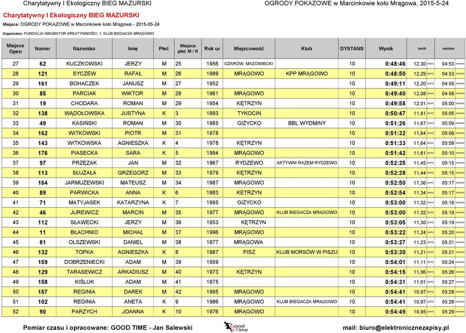 CHODARA ROMAN M 29 1954 KĘTRZYN 10 0:49:58 12,01 [km/h] 05:00 [min/km] 32 138 WĄDOŁOWSKA JUSTYNA K 3 1993 TYKOCIN 10 0:50:47 11,81 [km/h] 05:05 [min/km] 33 49 KASIŃSKI ROMAN M 30 1985 GIŻYCKO BBL