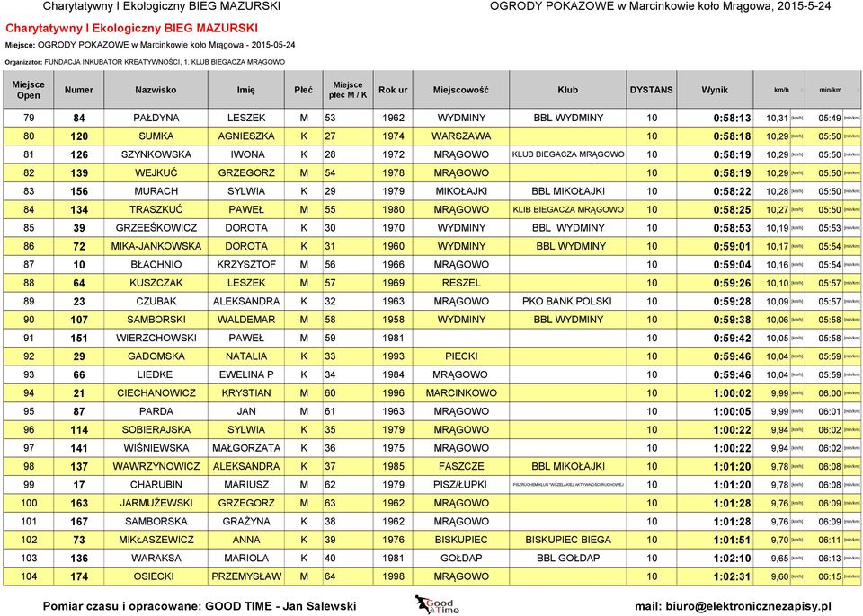 [km/h] 05:50 [min/km] 83 156 MURACH SYLWIA K 29 1979 MIKOŁAJKI BBL MIKOŁAJKI 10 0:58:22 10,28 [km/h] 05:50 [min/km] 84 134 TRASZKUĆ PAWEŁ M 55 1980 MRĄGOWO KLIB BIEGACZA MRĄGOWO 10 0:58:25 10,27