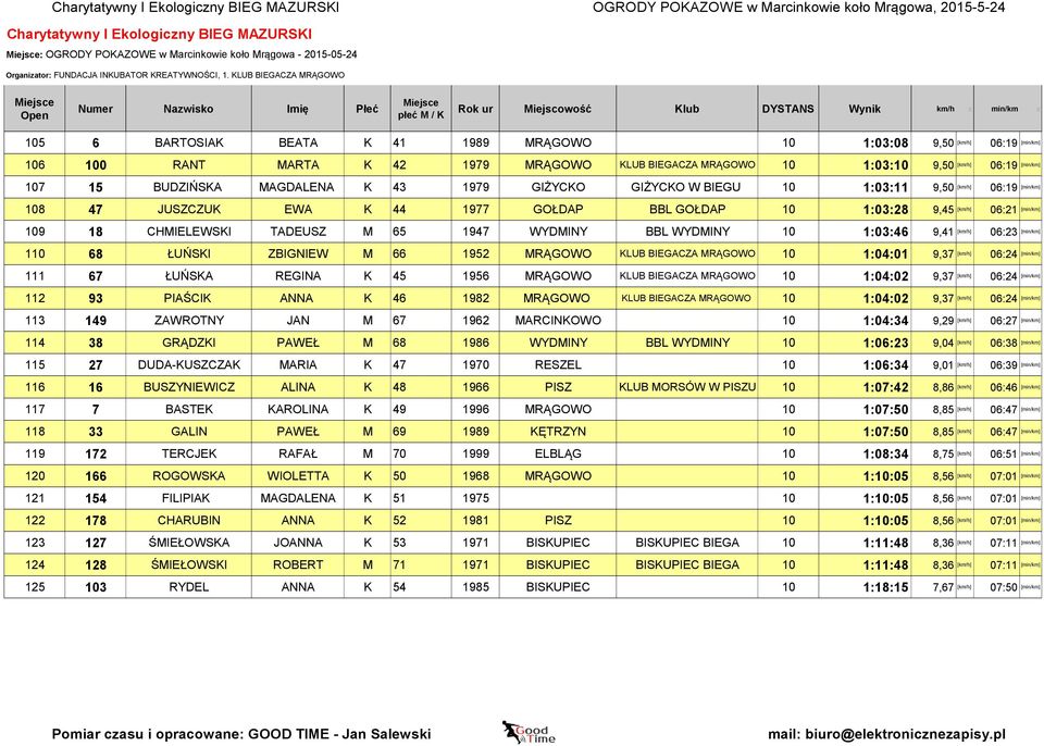 [km/h] 06:21 [min/km] 109 18 CHMIELEWSKI TADEUSZ M 65 1947 WYDMINY BBL WYDMINY 10 1:03:46 9,41 [km/h] 06:23 [min/km] 110 68 ŁUŃSKI ZBIGNIEW M 66 1952 MRĄGOWO KLUB BIEGACZA MRĄGOWO 10 1:04:01 9,37
