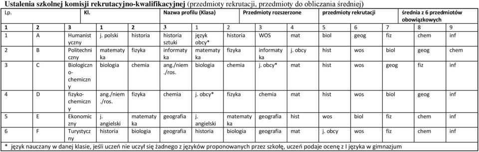 polski historia historia język historia WOS mat biol geog fiz chem inf yczny sztuki obcy* 2 B Politechni matematy fizyka informaty matematy fizyka informaty j.