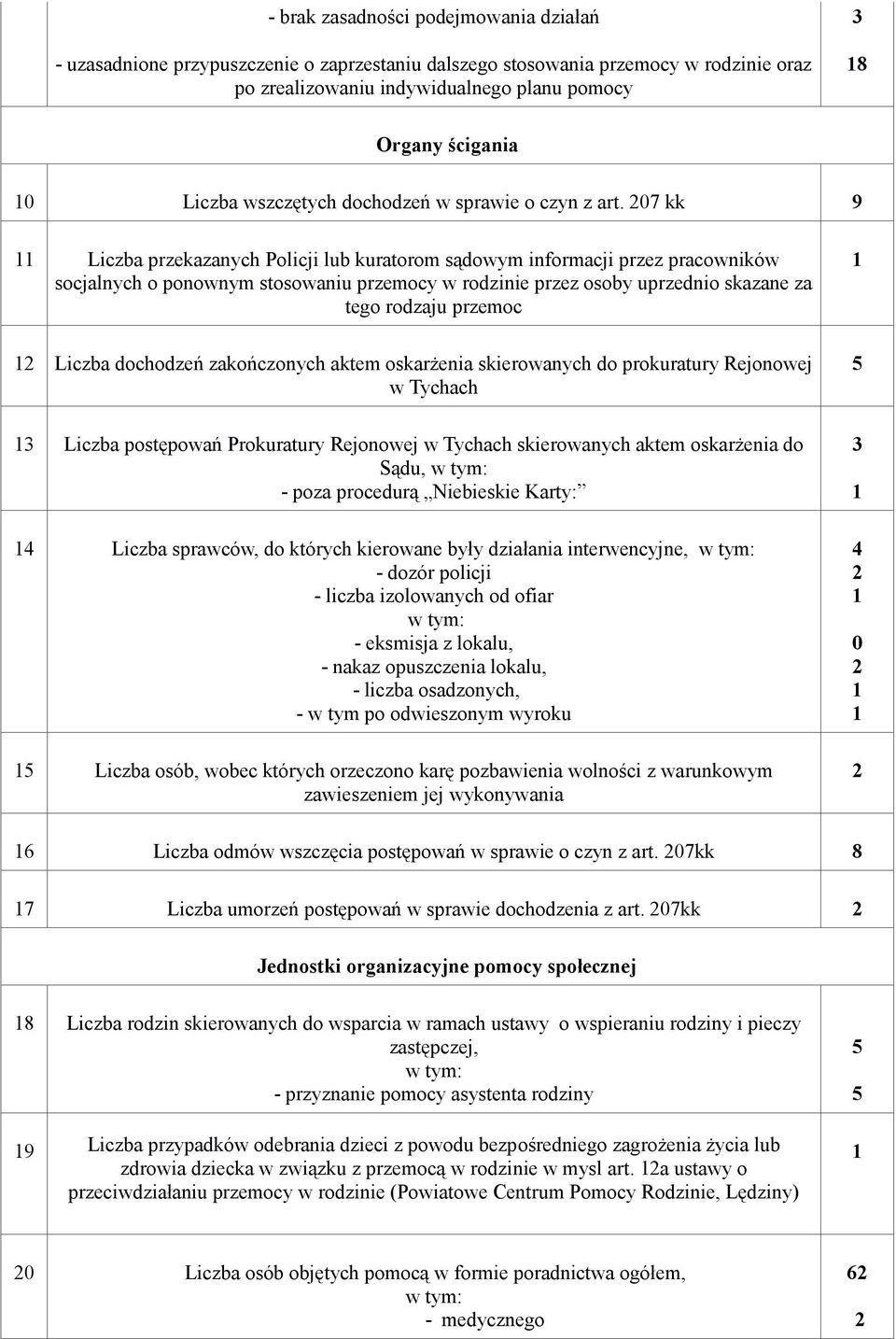 07 kk 9 Liczba przekazanych Policji lub kuratorom sądowym informacji przez pracowników socjalnych o ponownym stosowaniu przemocy w rodzinie przez osoby uprzednio skazane za tego rodzaju przemoc