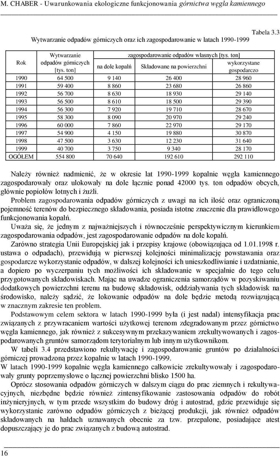 ton] Rok odpadów górniczych wykorzystane na dole kopalń Składowane na powierzchni [tys.