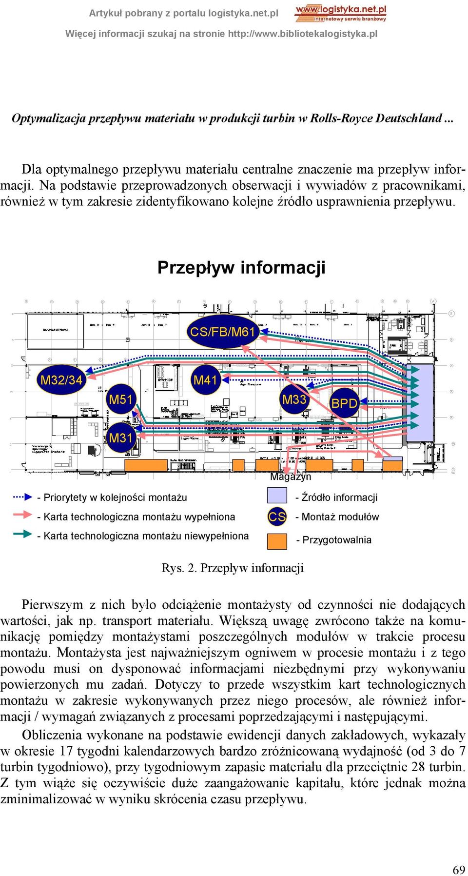 Przepływ informacji /FB/M61 M32/34 M51 M41 M33 BPD M31 Magazyn - Priorytety w kolejności montażu - Karta technologiczna montażu wypełniona - Karta technologiczna montażu niewypełniona - Źródło