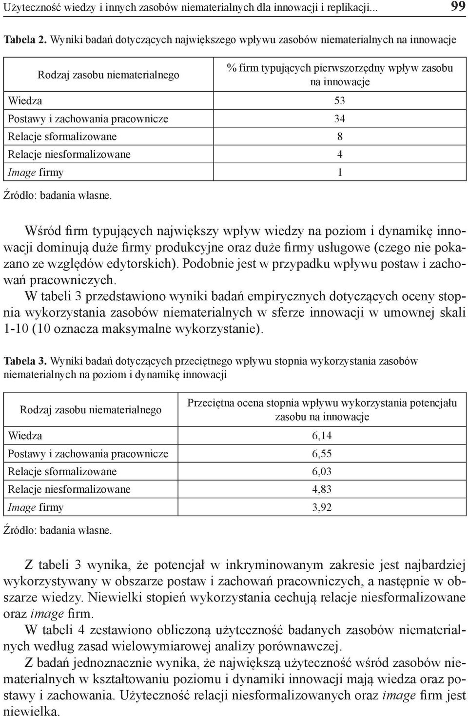 zachowania pracownicze 34 Relacje sformalizowane 8 Relacje niesformalizowane 4 Image firmy 1 Źródło: badania własne.
