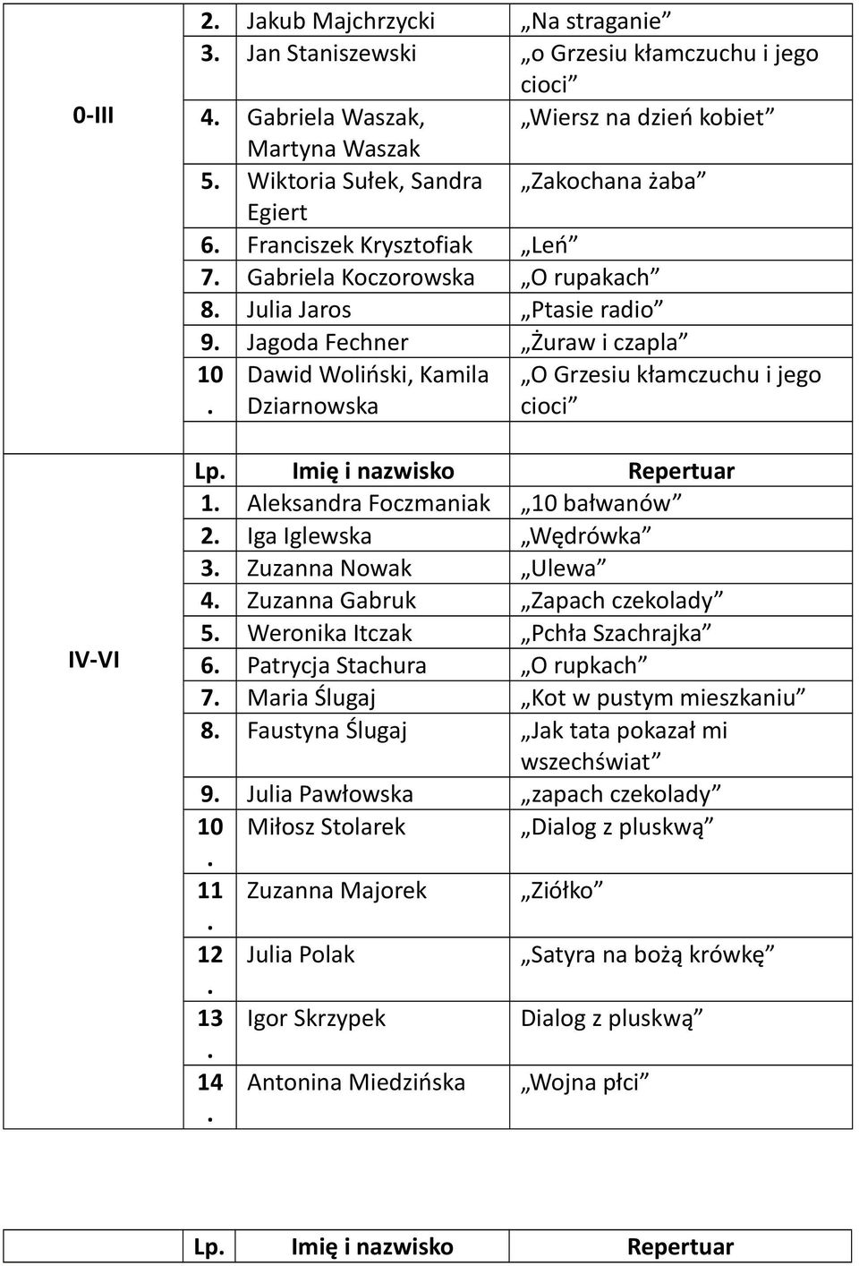 cioci Lp Imię i nazwisko Repertuar 1 Aleksandra Foczmaniak 10 bałwanów 2 Iga Iglewska Wędrówka 3 Zuzanna Nowak Ulewa 4 Zuzanna Gabruk Zapach czekolady 5 Weronika Itczak Pchła Szachrajka 6 Patrycja