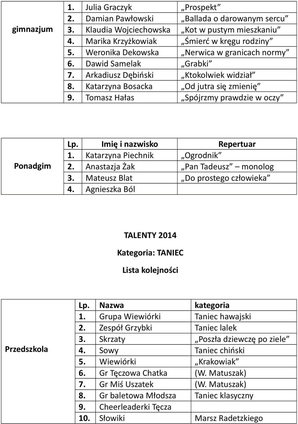 1 Katarzyna Piechnik Ogrodnik 2 Anastazja Żak Pan Tadeusz monolog 3 Mateusz Blat Do prostego człowieka 4 Agnieszka Ból TALENTY 2014 Kategoria: TANIEC Lista kolejności Przedszkola Lp Nazwa kategoria 1