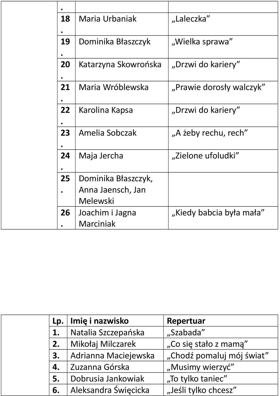 rechu, rech Zielone ufoludki Kiedy babcia była mała Lp Imię i nazwisko Repertuar 1 Natalia Szczepańska Szabada 2 Mikołaj Milczarek Co się stało z mamą 3
