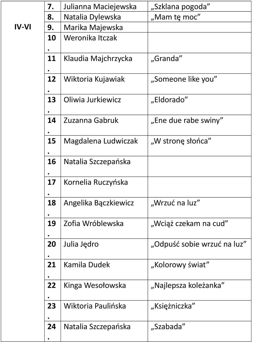 Natalia Szczepańska 17 Kornelia Ruczyńska 18 Angelika Bączkiewicz Wrzuć na luz 19 Zofia Wróblewska Wciąż czekam na cud 20 Julia Jędro Odpuść