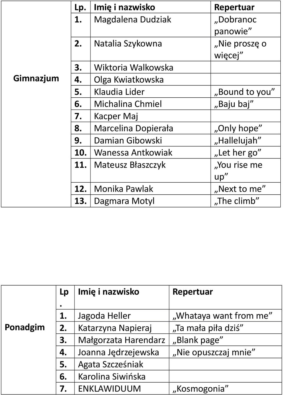 Błaszczyk You rise me up 12 Monika Pawlak Next to me 13 Dagmara Motyl The climb Ponadgim Lp Imię i nazwisko Repertuar 1 Jagoda Heller Whataya want from me 2