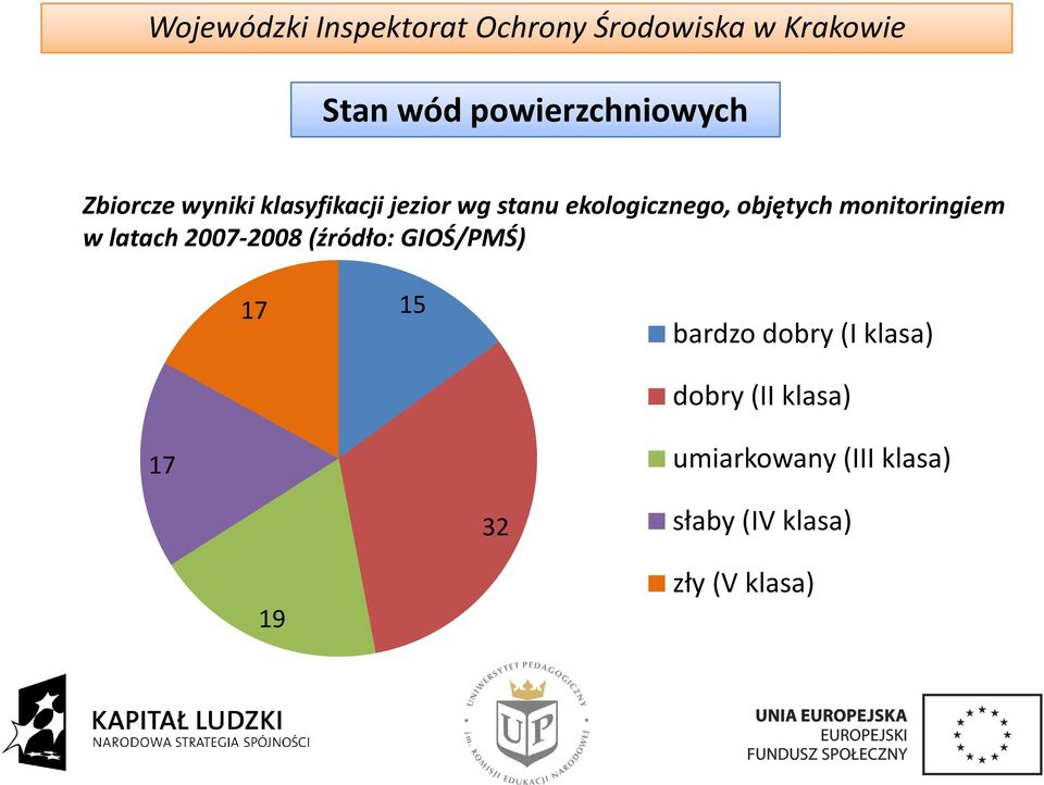 2007-2008 (źródło: GIOŚ/PMŚ) 17 15 bardzo dobry (I klasa) dobry