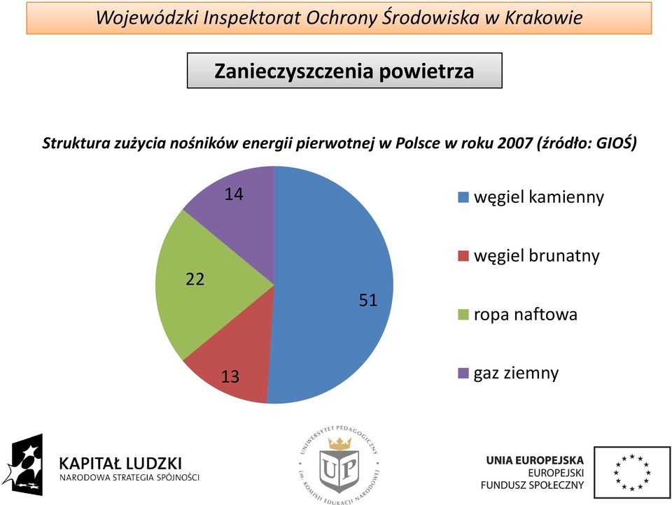 Polsce w roku 2007 (źródło: GIOŚ) 14 węgiel