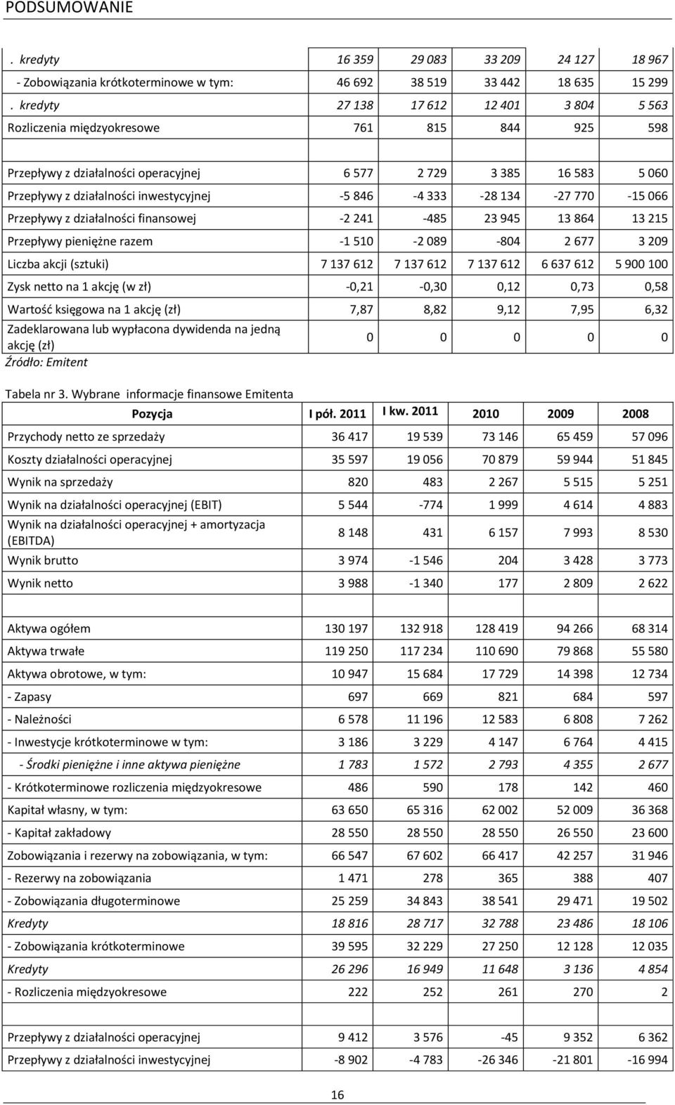 846-4 333-28 134-27 770-15 066 Przepływy z działalności finansowej -2 241-485 23 945 13 864 13 215 Przepływy pieniężne razem -1 510-2 089-804 2 677 3 209 Liczba akcji (sztuki) 7 137 612 7 137 612 7
