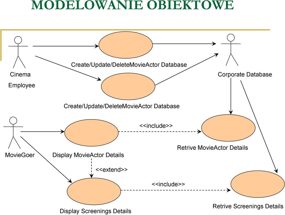 MovieGoer Display MovieActor Details <<extend>> <<include>>