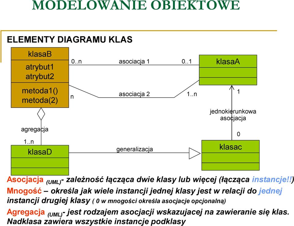 .n klasaa 1 jednokierunkowa asocjacja 0 klasac Asocjacja (UML) - zależność łącząca dwie klasy lub więcej (łącząca instancje!