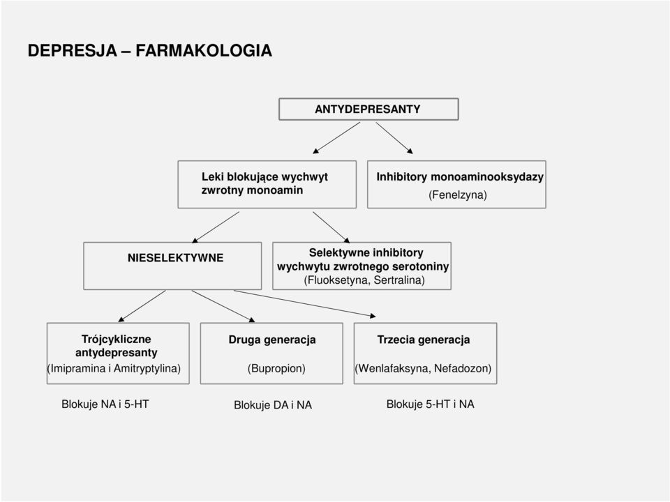 (Fluoksetyna, Sertralina) Trójcykliczne antydepresanty (Imipramina i Amitryptylina) Druga