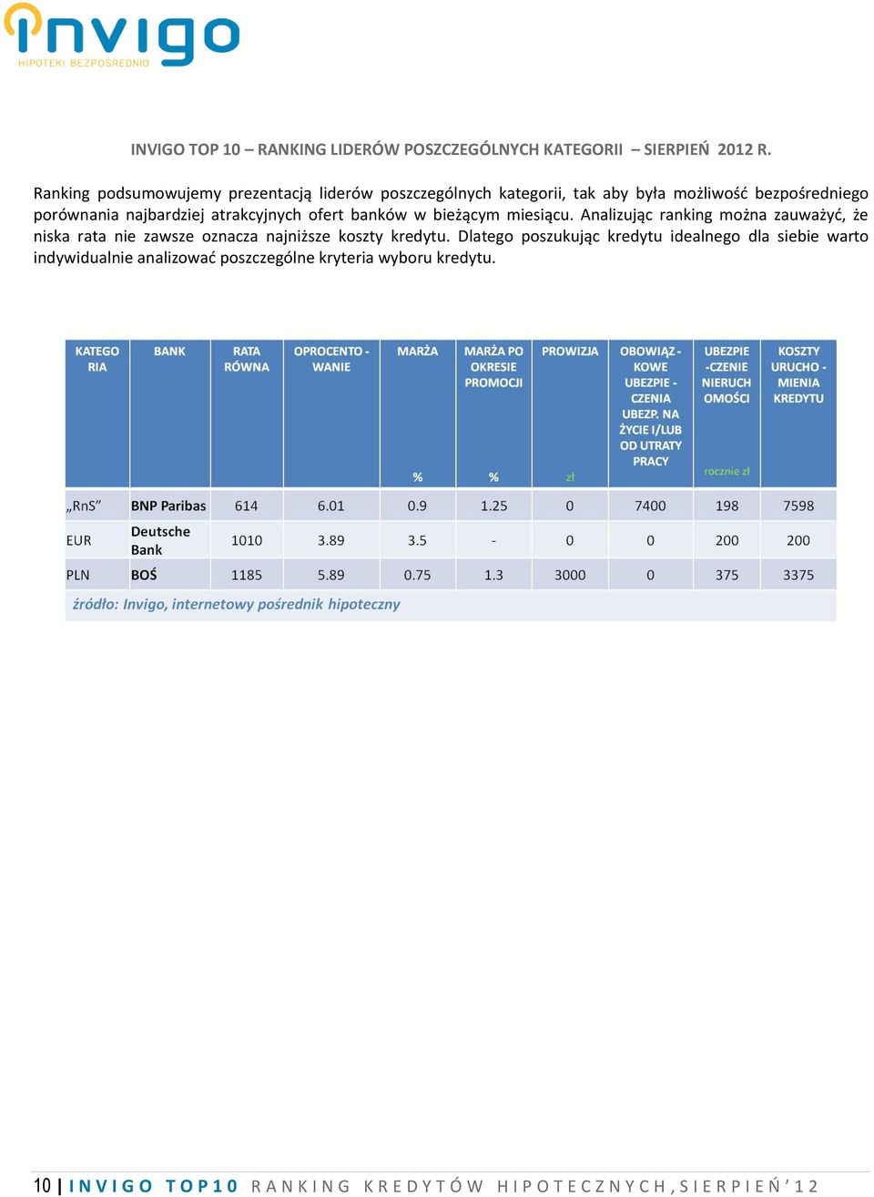 atrakcyjnych ofert banków w bieżącym miesiącu. Analizując ranking można zauważyć, że niska rata nie zawsze oznacza najniższe koszty kredytu.