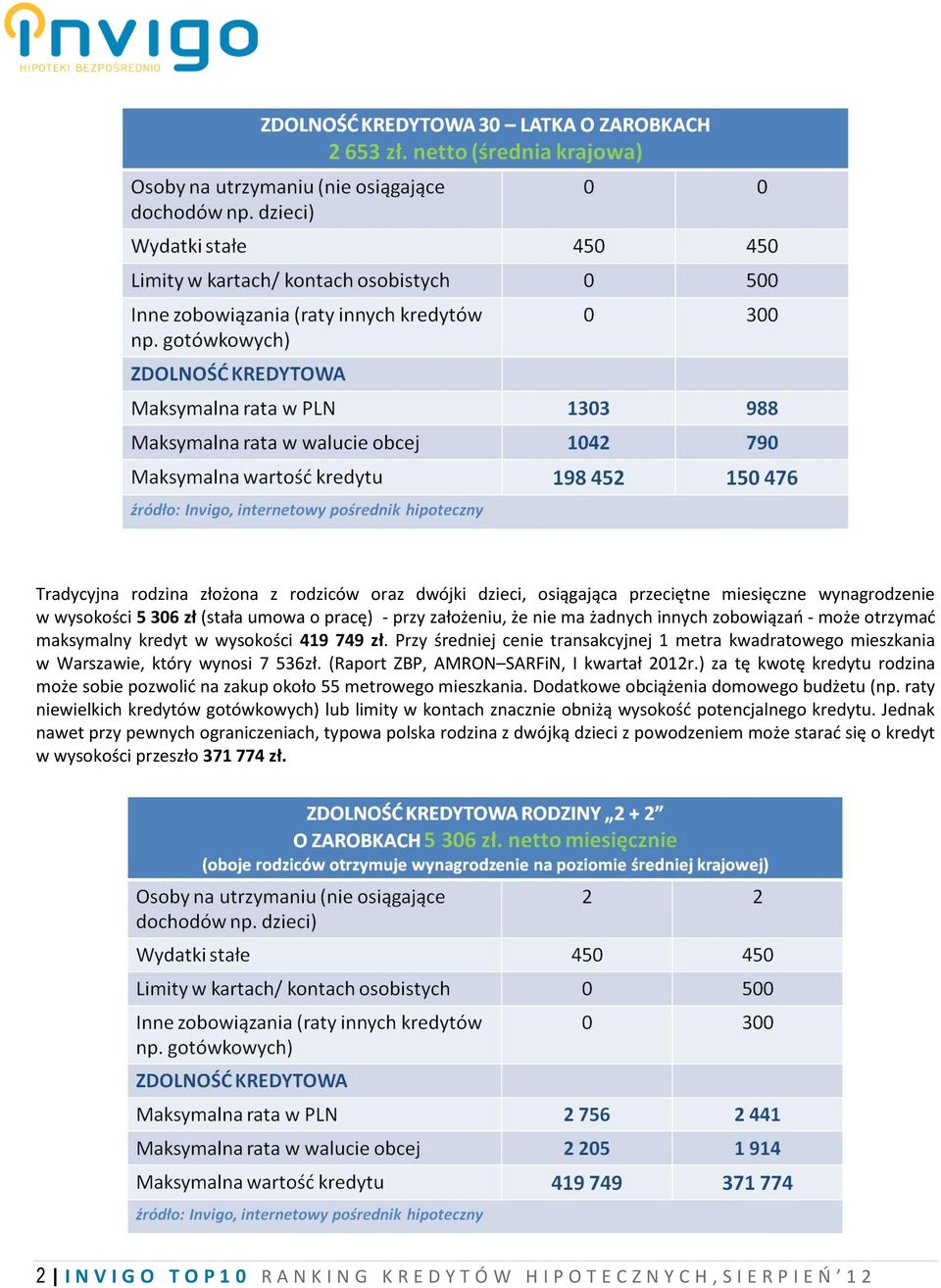 (Raport ZBP, AMRON SARFiN, I kwartał 2012r.) za tę kwotę kredytu rodzina może sobie pozwolić na zakup około 55 metrowego mieszkania. Dodatkowe obciążenia domowego budżetu (np.