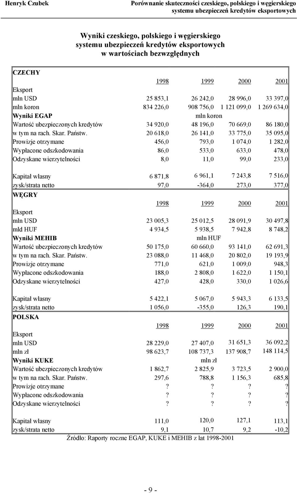 20 618,0 26 141,0 33 775,0 35 095,0 Prowizje otrzymane 456,0 793,0 1 074,0 1 282,0 Wypłacone odszkodowania 86,0 533,0 633,0 478,0 Odzyskane wierzytelności 8,0 11,0 99,0 233,0 Kapitał własny 6 871,8 6