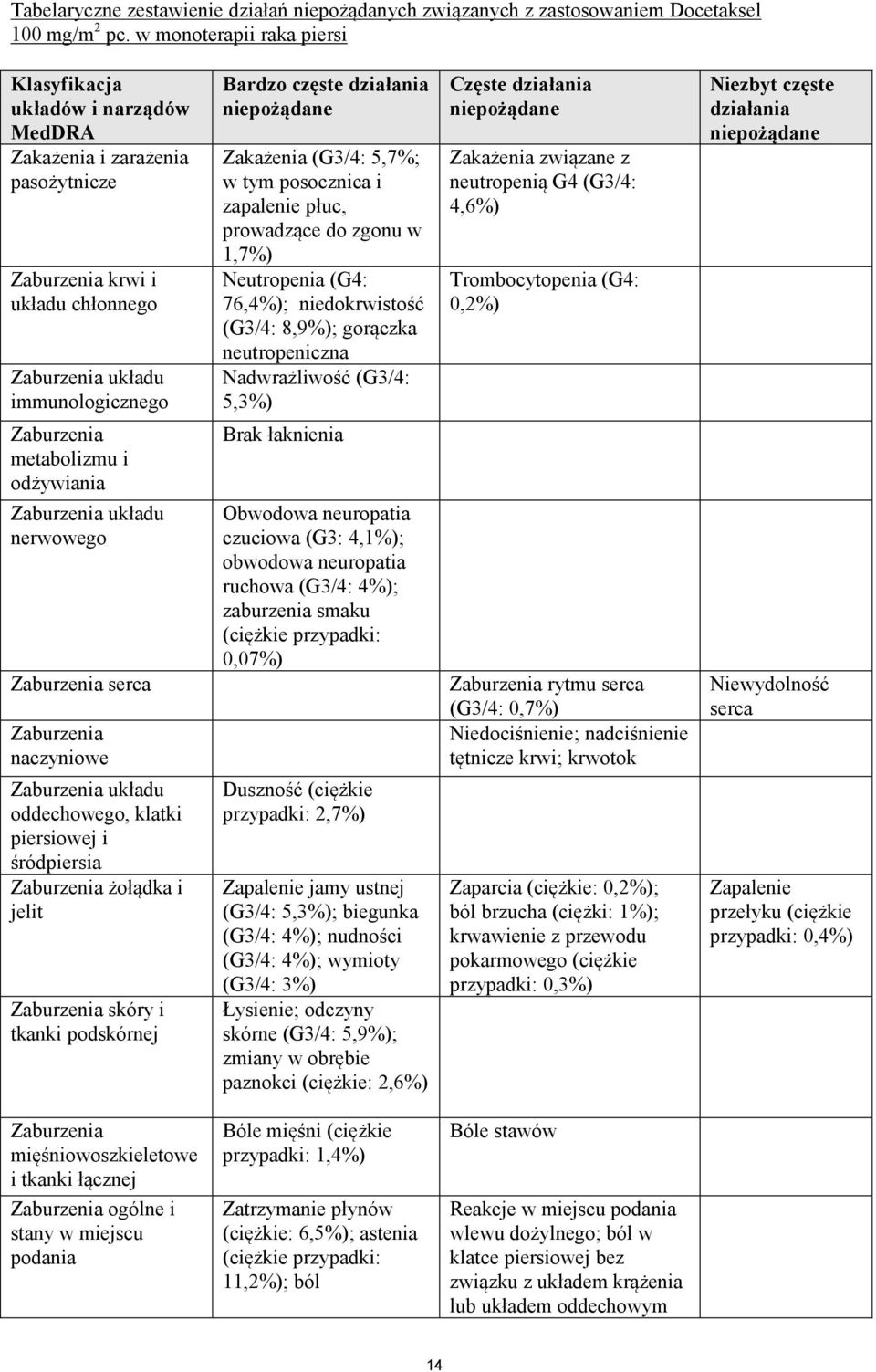 odżywiania Zaburzenia układu nerwowego Zaburzenia serca Zaburzenia naczyniowe Zaburzenia układu oddechowego, klatki piersiowej i śródpiersia Zaburzenia żołądka i jelit Zaburzenia skóry i tkanki