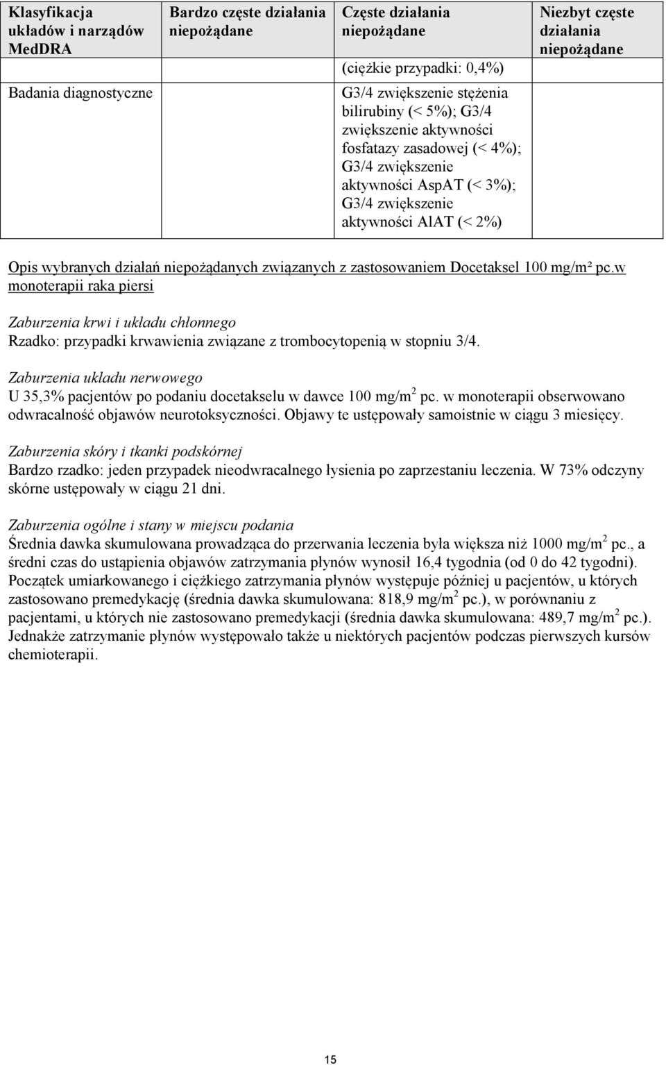 zastosowaniem Docetaksel 100 mg/m² pc.w monoterapii raka piersi Zaburzenia krwi i układu chłonnego Rzadko: przypadki krwawienia związane z trombocytopenią w stopniu 3/4.