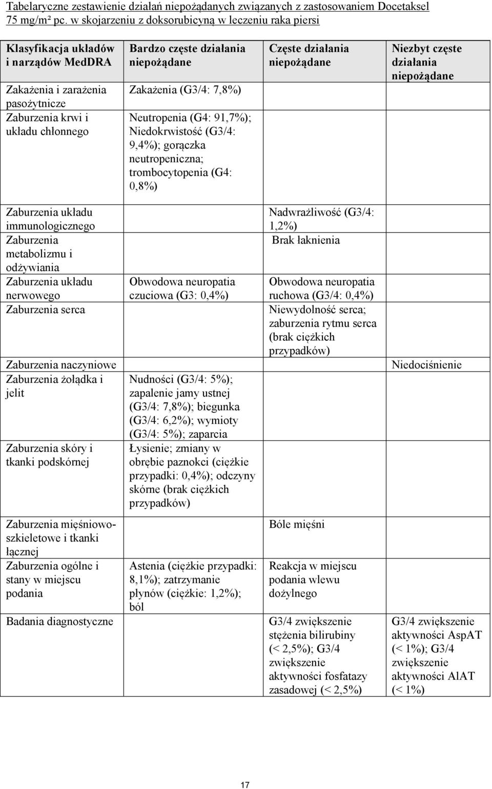 (G3/4: 7,8%) Neutropenia (G4: 91,7%); Niedokrwistość (G3/4: 9,4%); gorączka neutropeniczna; trombocytopenia (G4: 0,8%) Częste działania Niezbyt częste działania Zaburzenia układu immunologicznego