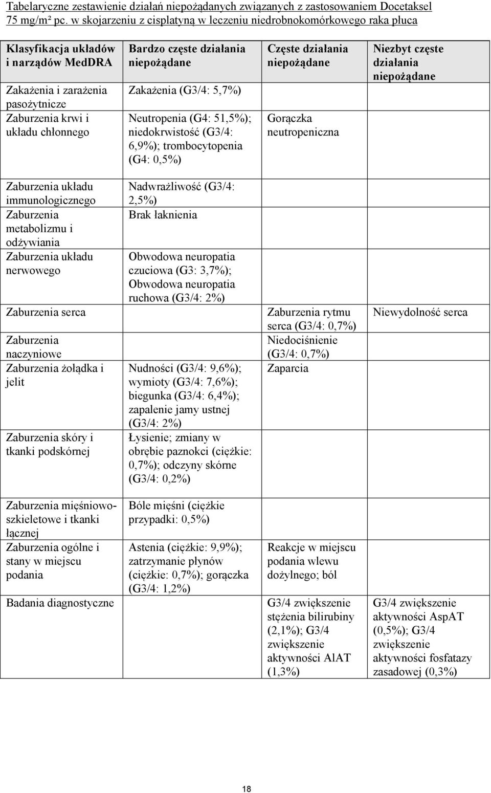 działania Zakażenia (G3/4: 5,7%) Neutropenia (G4: 51,5%); niedokrwistość (G3/4: 6,9%); trombocytopenia (G4: 0,5%) Częste działania Gorączka neutropeniczna Niezbyt częste działania Zaburzenia układu