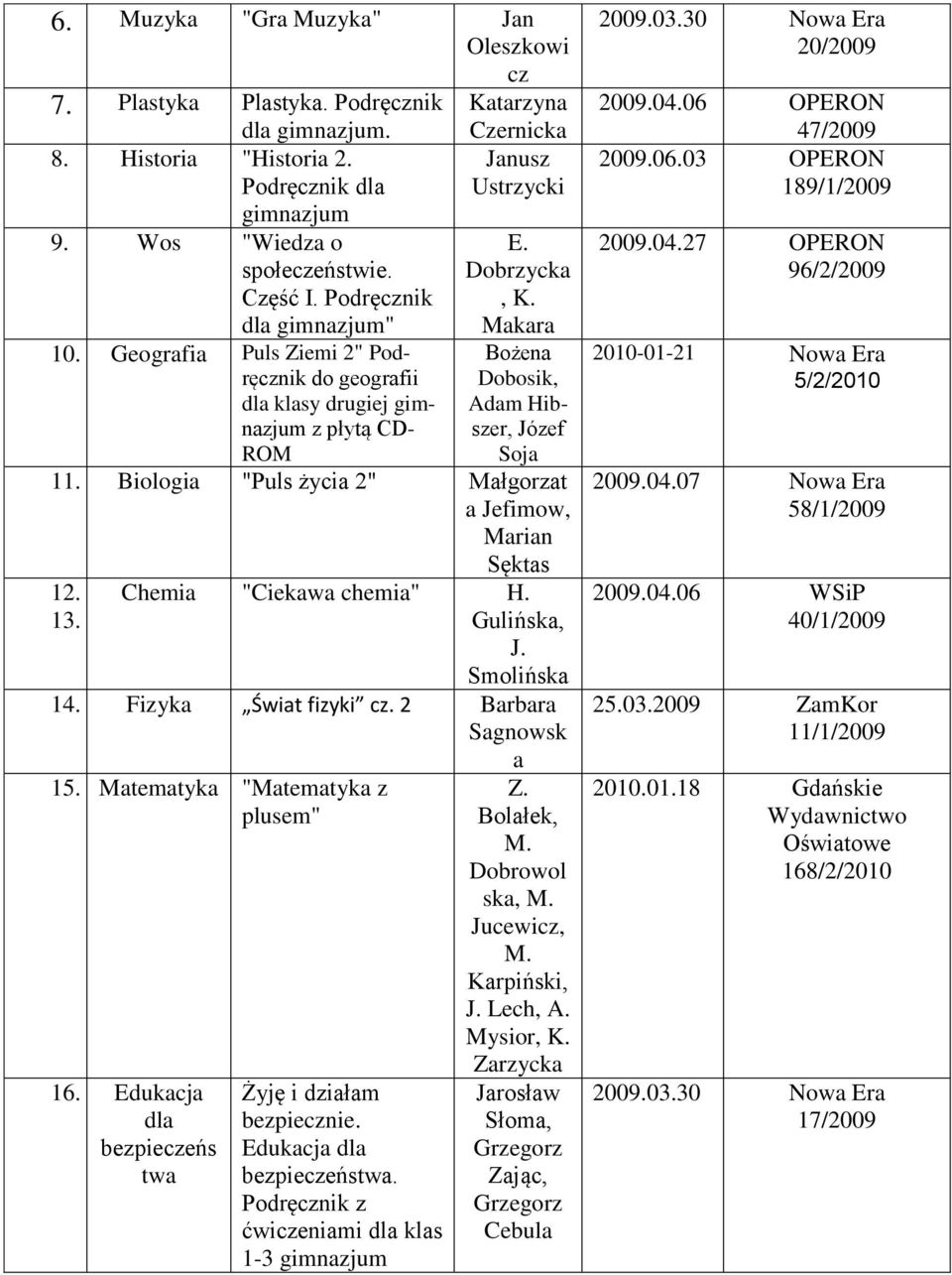 Makara Bożena Dobosik, Adam Hibszer, Józef Soja 11. Biologia "Puls życia 2" Małgorzat a Jefimow, Marian Sęktas 12. 13. 6. Chemia "Ciekawa chemia" H. Gulińska, J. Smolińska 14. Fizyka Świat fizyki cz.