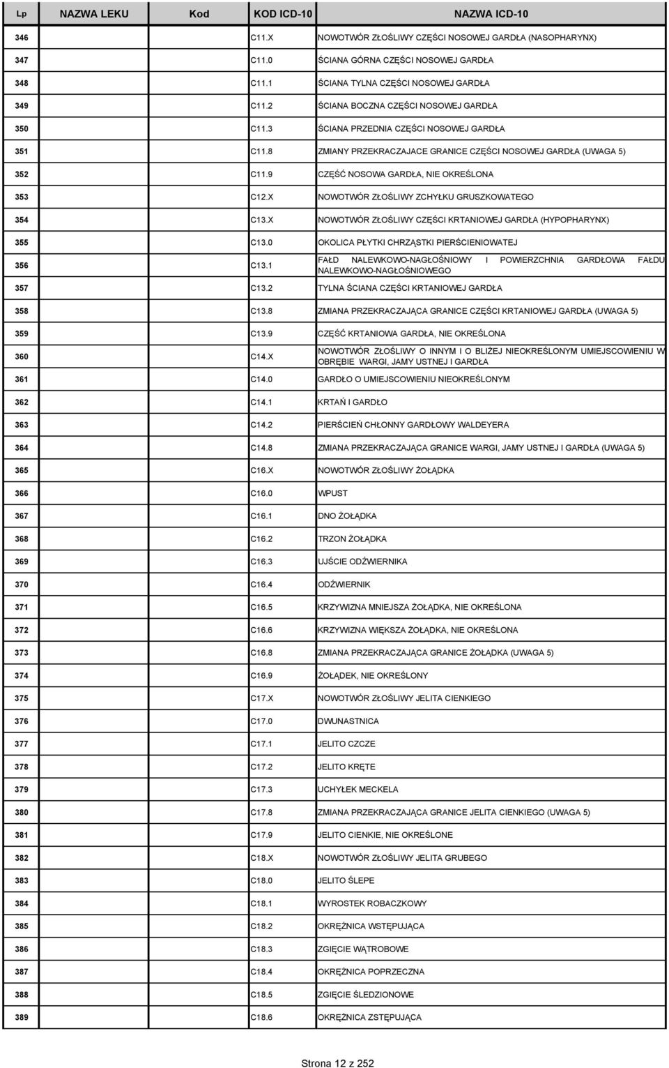 9 CZĘŚĆ NOSOWA GARDŁA, NIE OKREŚLONA 353 C12.X NOWOTWÓR ZŁOŚLIWY ZCHYŁKU GRUSZKOWATEGO 354 C13.X NOWOTWÓR ZŁOŚLIWY CZĘŚCI KRTANIOWEJ GARDŁA (HYPOPHARYNX) 355 C13.