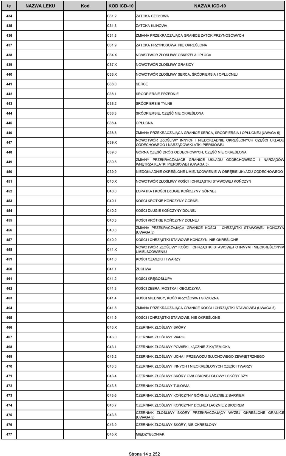 2 SRÓDPIERSIE TYLNE 444 C38.3 SRÓDPIERSIE, CZĘŚĆ NIE OKREŚLONA 445 C38.4 OPŁUCNA 446 C38.8 ZMIANA PRZEKRACZAJĄCA GRANICE SERCA, ŚRÓDPIERSIA I OPŁUCNEJ (UWAGA 5) 447 C39.